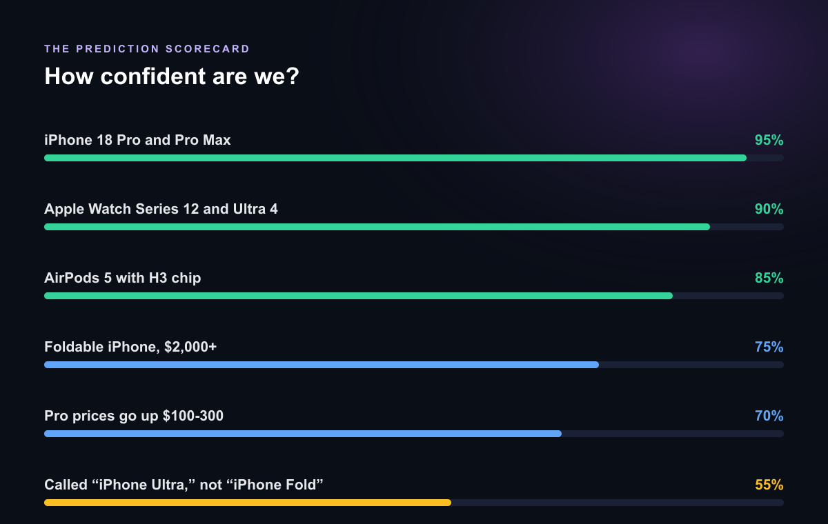 Confidence chart ranking FixKon's Apple event predictions, from the iPhone 18 Pro at 95 percent down to the iPhone Ultra name at 55 percent